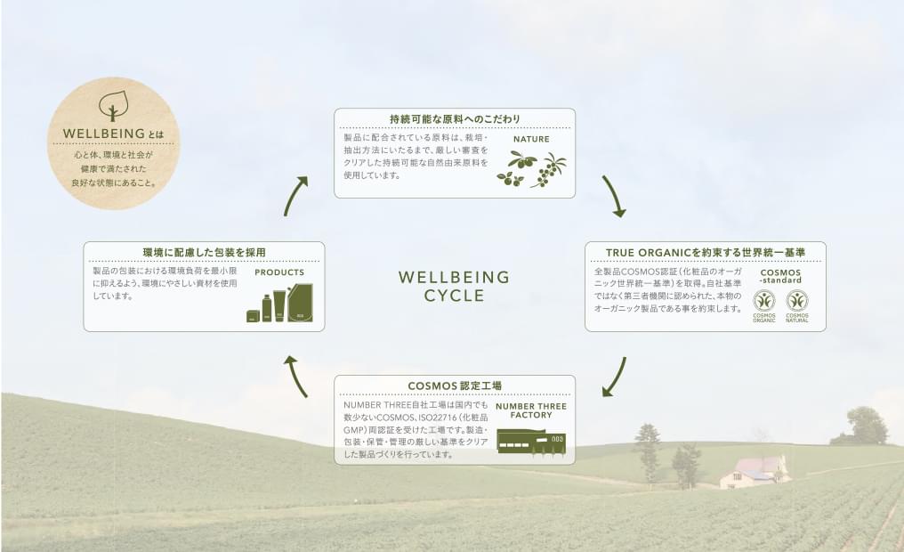 WELLBEING CYCLE