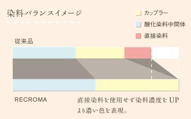 在不使用直接染料的情況下表達高飽和度