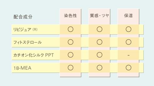 直接染料をつかわずに 高彩度を表現する