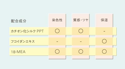 にごりのない クリアな色処方