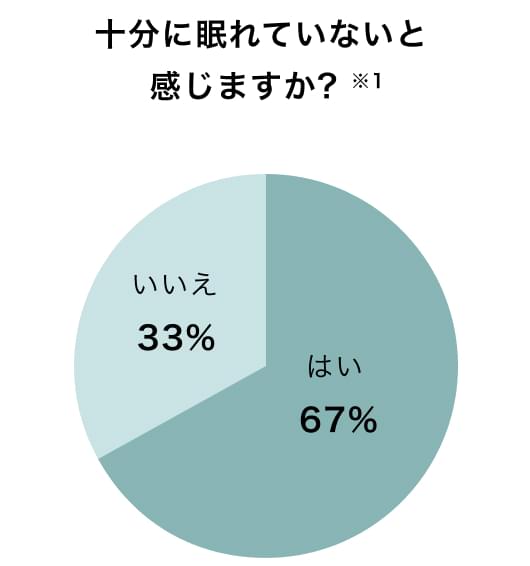 十分に眠れていないと感じますか？はい:67%/いいえ:33%