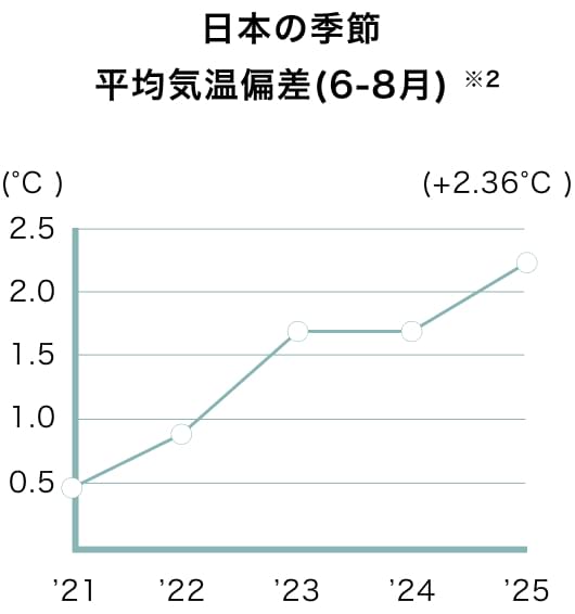 日本の季節 平均気温偏差(6-8月)