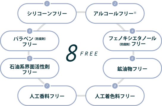 頭皮と髪への負担をできる限り少なく。「8素材フリー」を実現しました。