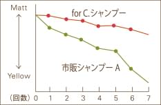 マット系カラー施術後のシャンプー回数による褐色試験