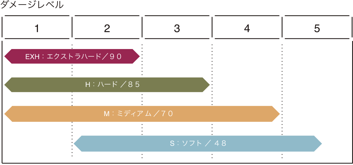 損壞程度