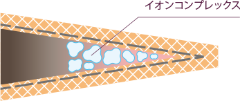 離子複合效應圖像