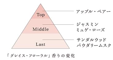 グレイス・フローラル香りの変化